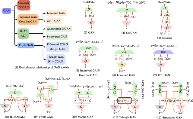 Figure 3 for A Survey on Deep Semi-supervised Learning