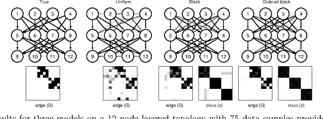 Figure 2 for Structured Priors for Structure Learning