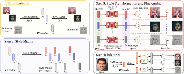 Figure 3 for MultiStyleGAN: Multiple One-shot Face Stylizations using a Single GAN