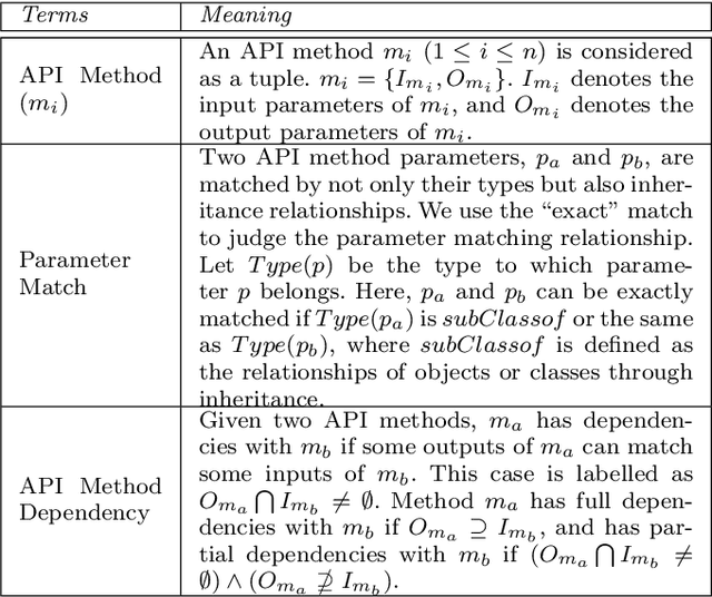 Figure 2 for Embedding API Dependency Graph for Neural Code Generation