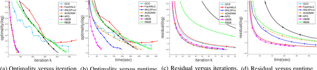 Figure 2 for Leveraging Two Reference Functions in Block Bregman Proximal Gradient Descent for Non-convex and Non-Lipschitz Problems