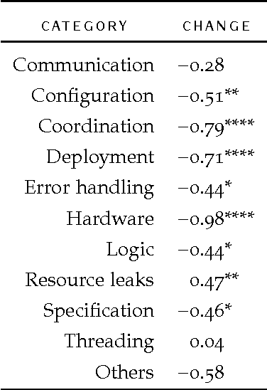 Figure 2 for Results of the Survey: Failures in Robotics and Intelligent Systems