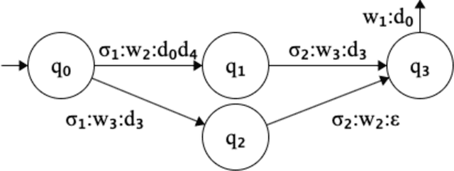Figure 1 for Glushkov's construction for functional subsequential transducers
