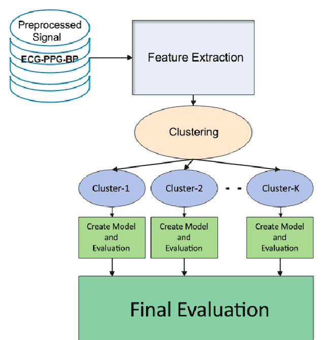 Figure 1 for A Novel Clustering-Based Algorithm for Continuous and Non-invasive Cuff-Less Blood Pressure Estimation