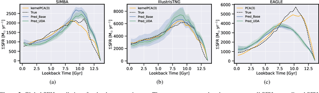Figure 3 for Unsupervised Domain Adaptation for Constraining Star Formation Histories