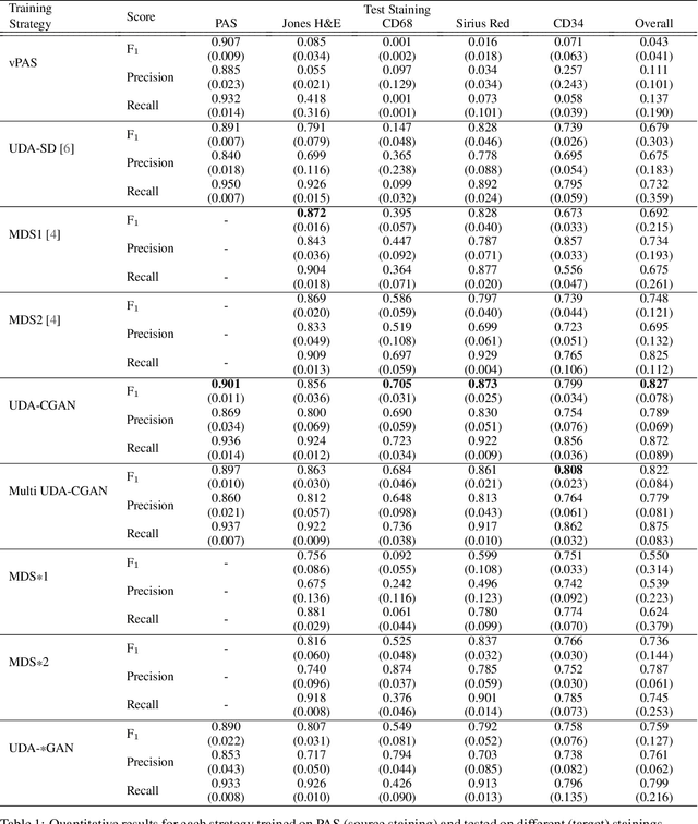 Figure 2 for Towards Histopathological Stain Invariance by Unsupervised Domain Augmentation using Generative Adversarial Networks