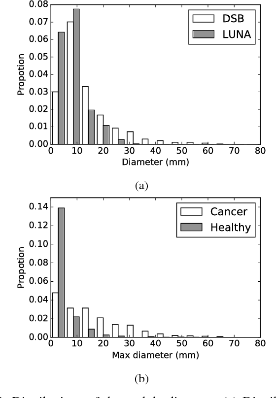 Figure 2 for Evaluate the Malignancy of Pulmonary Nodules Using the 3D Deep Leaky Noisy-or Network