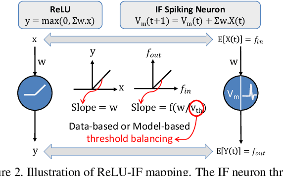 Figure 3 for RMP-SNNs: Residual Membrane Potential Neuron for Enabling Deeper High-Accuracy and Low-Latency Spiking Neural Networks