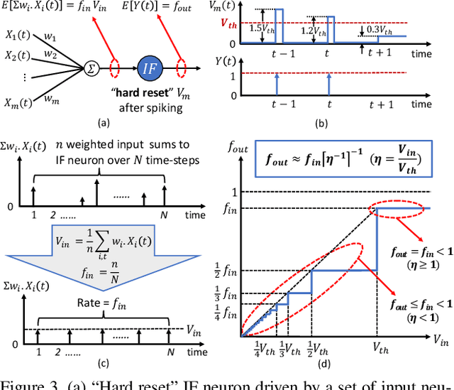 Figure 4 for RMP-SNNs: Residual Membrane Potential Neuron for Enabling Deeper High-Accuracy and Low-Latency Spiking Neural Networks