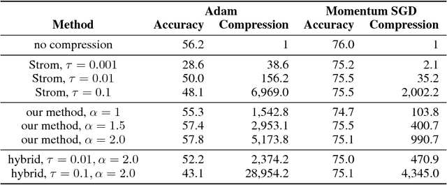 Figure 4 for Variance-based Gradient Compression for Efficient Distributed Deep Learning