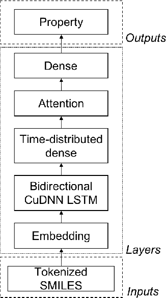 Figure 3 for SMILES-X: autonomous molecular compounds characterization for small datasets without descriptors