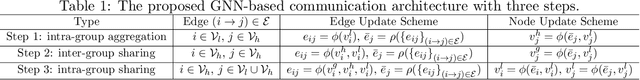 Figure 2 for Learning Structured Communication for Multi-agent Reinforcement Learning