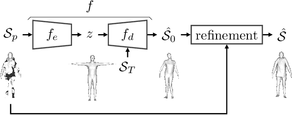 Figure 4 for 3DBooSTeR: 3D Body Shape and Texture Recovery