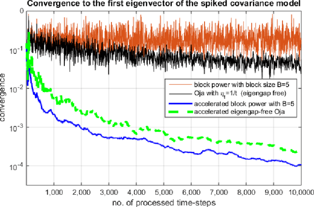 Figure 1 for An Acceleration Scheme for Memory Limited, Streaming PCA