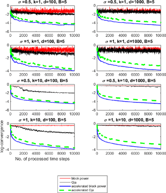 Figure 4 for An Acceleration Scheme for Memory Limited, Streaming PCA
