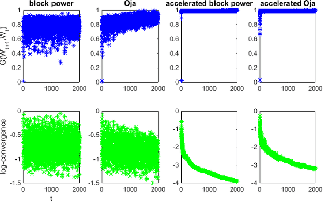 Figure 3 for An Acceleration Scheme for Memory Limited, Streaming PCA