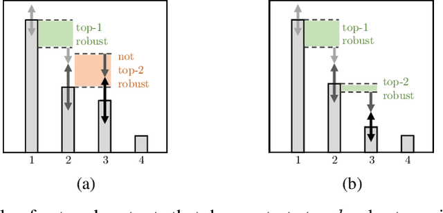 Figure 1 for Relaxing Local Robustness