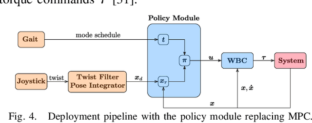 Figure 4 for Imitation Learning from MPC for Quadrupedal Multi-Gait Control