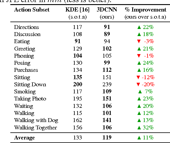 Figure 2 for Human Pose Estimation in Space and Time using 3D CNN