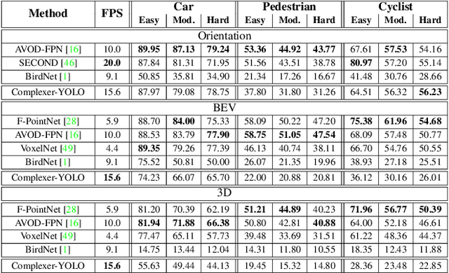 Figure 2 for Complexer-YOLO: Real-Time 3D Object Detection and Tracking on Semantic Point Clouds