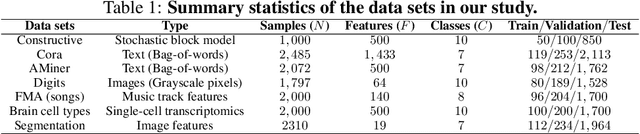 Figure 2 for Geometric graphs from data to aid classification tasks with graph convolutional networks