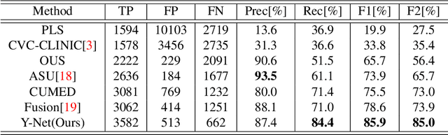 Figure 2 for Y-Net: A deep Convolutional Neural Network for Polyp Detection