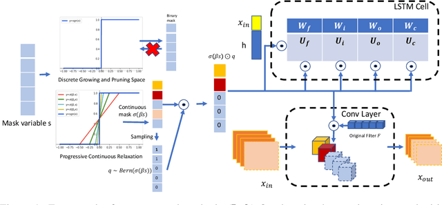 Figure 1 for Growing Efficient Deep Networks by Structured Continuous Sparsification