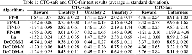 Figure 2 for DeCOM: Decomposed Policy for Constrained Cooperative Multi-Agent Reinforcement Learning