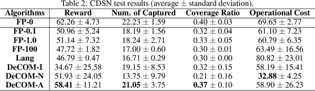 Figure 4 for DeCOM: Decomposed Policy for Constrained Cooperative Multi-Agent Reinforcement Learning