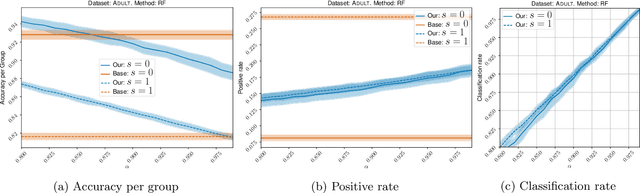 Figure 3 for Classification with abstention but without disparities