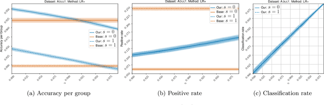 Figure 1 for Classification with abstention but without disparities
