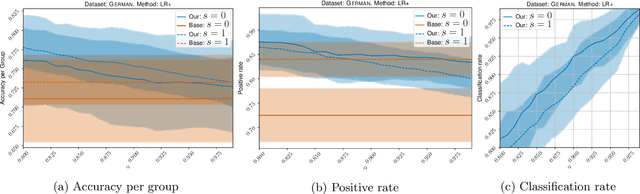 Figure 2 for Classification with abstention but without disparities