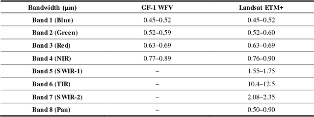 Figure 2 for Multi-feature combined cloud and cloud shadow detection in GaoFen-1 wide field of view imagery