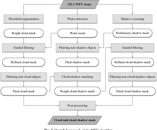 Figure 3 for Multi-feature combined cloud and cloud shadow detection in GaoFen-1 wide field of view imagery