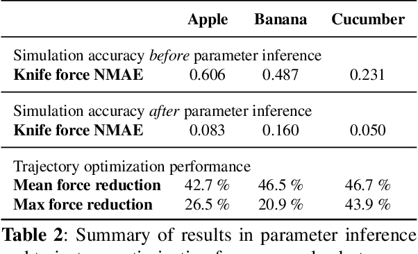 Figure 4 for DiSECt: A Differentiable Simulator for Parameter Inference and Control in Robotic Cutting
