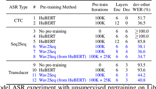 Figure 2 for Wav2Seq: Pre-training Speech-to-Text Encoder-Decoder Models Using Pseudo Languages