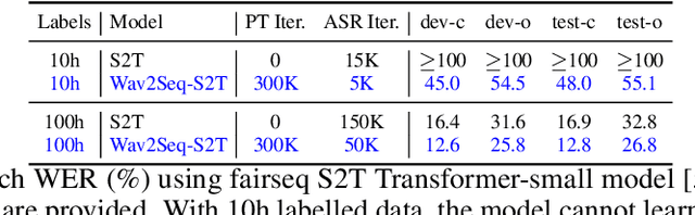 Figure 4 for Wav2Seq: Pre-training Speech-to-Text Encoder-Decoder Models Using Pseudo Languages