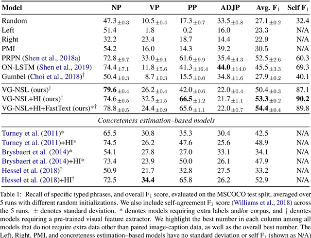 Figure 2 for Visually Grounded Neural Syntax Acquisition