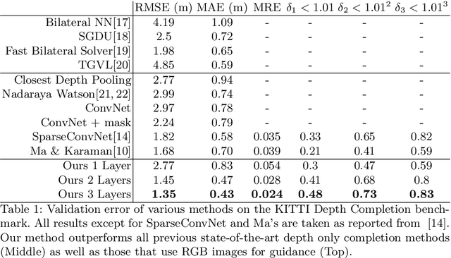 Figure 2 for Deep Convolutional Compressed Sensing for LiDAR Depth Completion