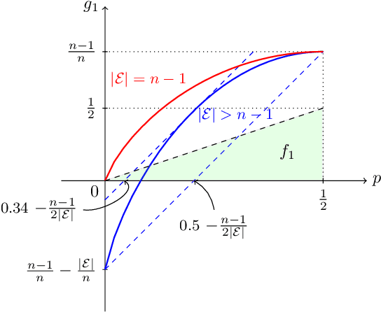 Figure 2 for On the Fundamental Limits of Exact Inference in Structured Prediction