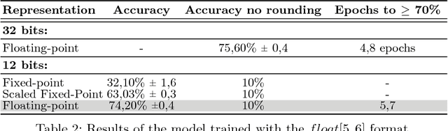 Figure 3 for Low-Precision Floating-Point Schemes for Neural Network Training