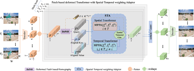 Figure 2 for DeViT: Deformed Vision Transformers in Video Inpainting