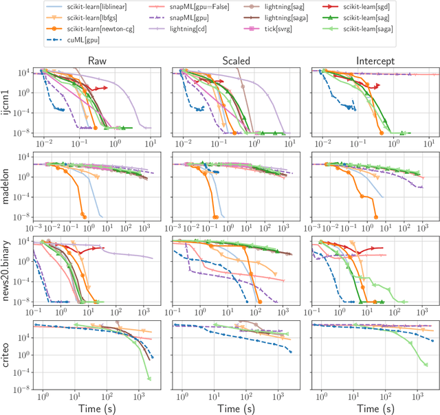 Figure 2 for Benchopt: Reproducible, efficient and collaborative optimization benchmarks