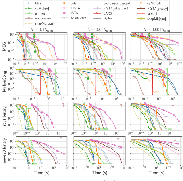 Figure 3 for Benchopt: Reproducible, efficient and collaborative optimization benchmarks