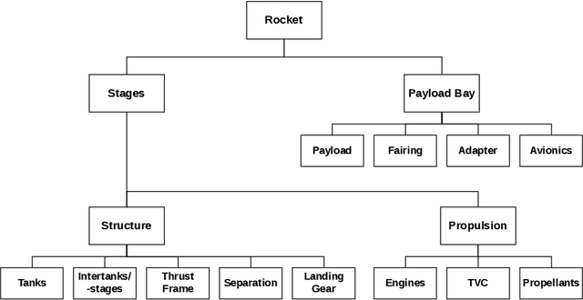Figure 1 for Multidisciplinary Design Optimization of Reusable Launch Vehicles for Different Propellants and Objectives