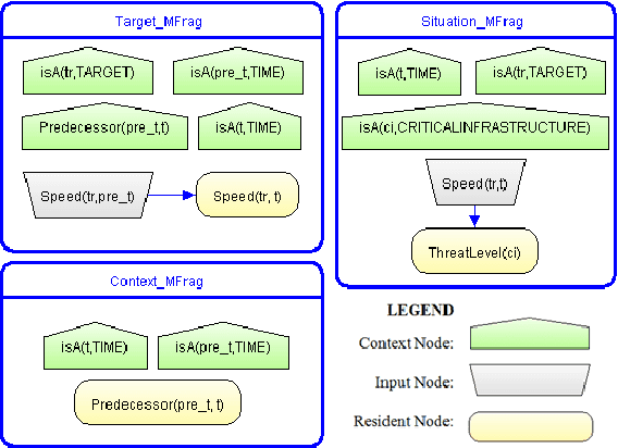 Figure 1 for Reference Model of Multi-Entity Bayesian Networks for Predictive Situation Awareness
