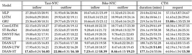 Figure 2 for Preserving Dynamic Attention for Long-Term Spatial-Temporal Prediction