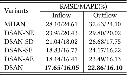 Figure 4 for Preserving Dynamic Attention for Long-Term Spatial-Temporal Prediction