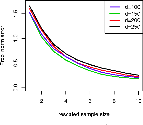 Figure 2 for Individualized Rank Aggregation using Nuclear Norm Regularization
