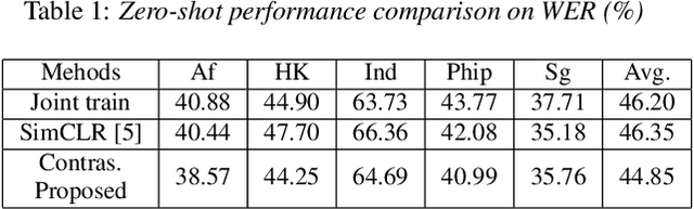 Figure 2 for Supervised Contrastive Learning for Accented Speech Recognition